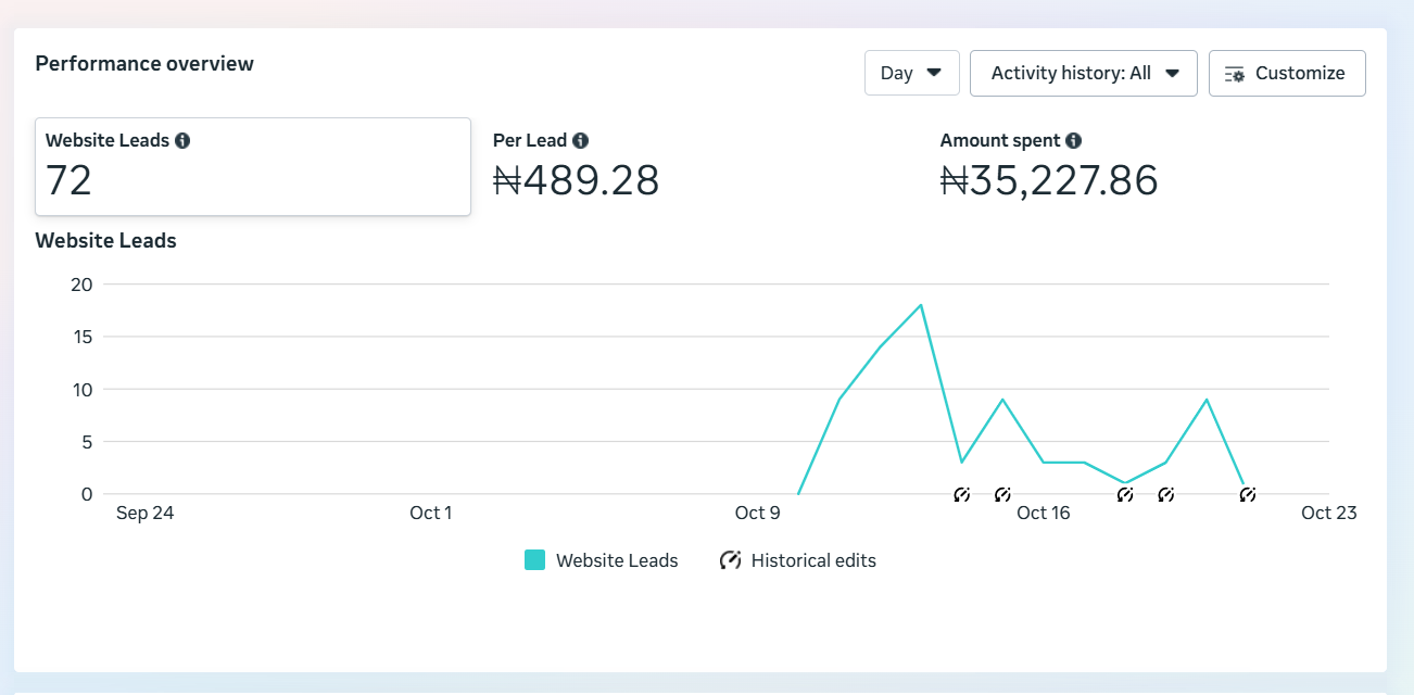 72 roofing leads generated in 17 days at ₦489 per lead from Meta Ads campaign using DWK Premium funnel blueprint